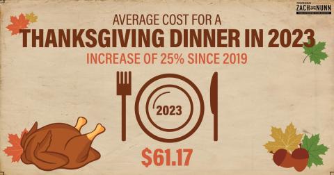 How expensive was your turkey?